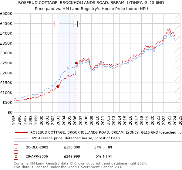 ROSEBUD COTTAGE, BROCKHOLLANDS ROAD, BREAM, LYDNEY, GL15 6ND: Price paid vs HM Land Registry's House Price Index