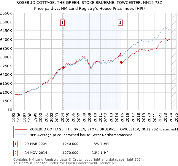 ROSEBUD COTTAGE, THE GREEN, STOKE BRUERNE, TOWCESTER, NN12 7SZ: Price paid vs HM Land Registry's House Price Index