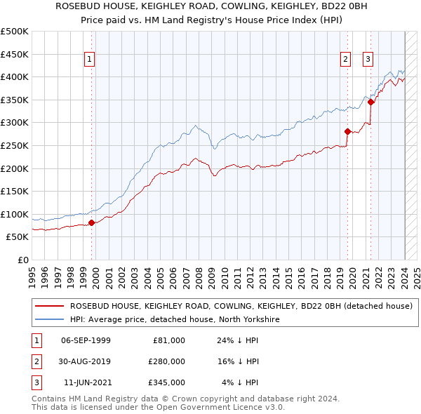 ROSEBUD HOUSE, KEIGHLEY ROAD, COWLING, KEIGHLEY, BD22 0BH: Price paid vs HM Land Registry's House Price Index