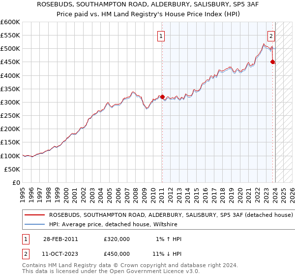 ROSEBUDS, SOUTHAMPTON ROAD, ALDERBURY, SALISBURY, SP5 3AF: Price paid vs HM Land Registry's House Price Index