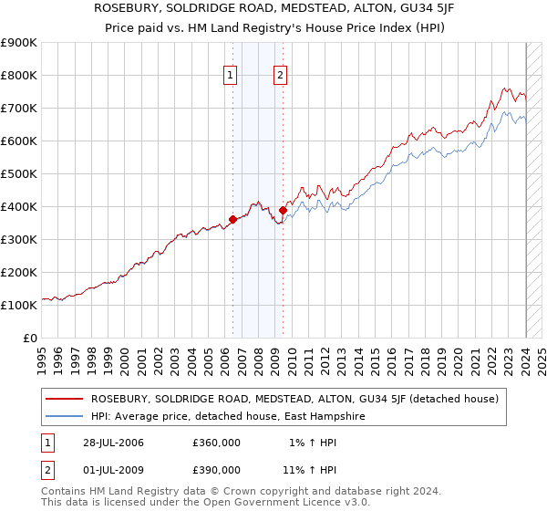 ROSEBURY, SOLDRIDGE ROAD, MEDSTEAD, ALTON, GU34 5JF: Price paid vs HM Land Registry's House Price Index