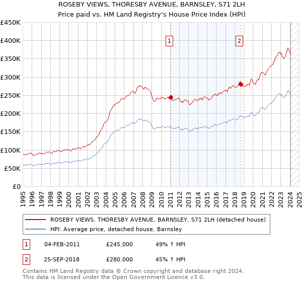 ROSEBY VIEWS, THORESBY AVENUE, BARNSLEY, S71 2LH: Price paid vs HM Land Registry's House Price Index