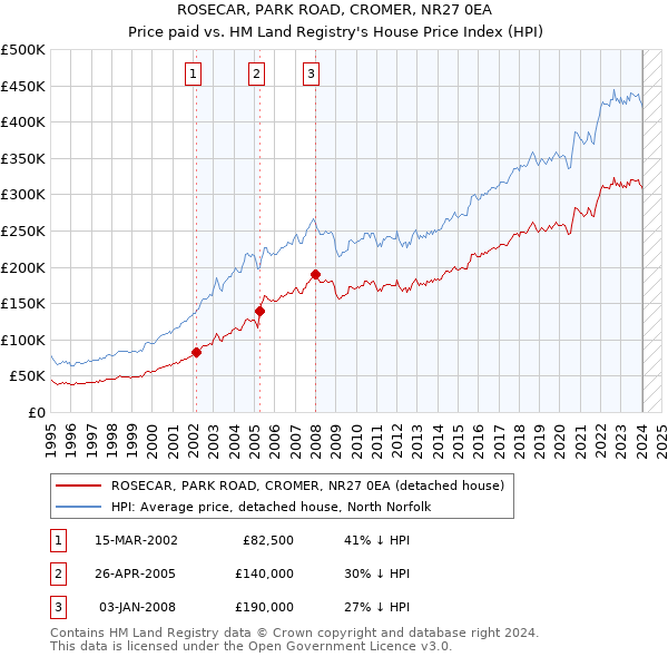 ROSECAR, PARK ROAD, CROMER, NR27 0EA: Price paid vs HM Land Registry's House Price Index