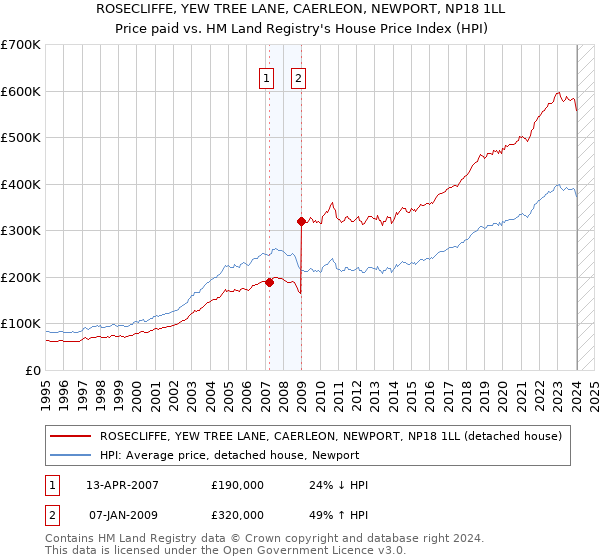 ROSECLIFFE, YEW TREE LANE, CAERLEON, NEWPORT, NP18 1LL: Price paid vs HM Land Registry's House Price Index