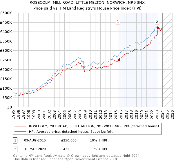ROSECOLM, MILL ROAD, LITTLE MELTON, NORWICH, NR9 3NX: Price paid vs HM Land Registry's House Price Index