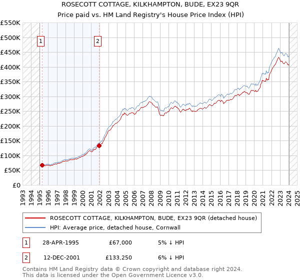 ROSECOTT COTTAGE, KILKHAMPTON, BUDE, EX23 9QR: Price paid vs HM Land Registry's House Price Index