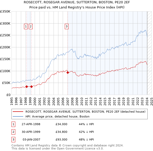 ROSECOTT, ROSEGAR AVENUE, SUTTERTON, BOSTON, PE20 2EF: Price paid vs HM Land Registry's House Price Index