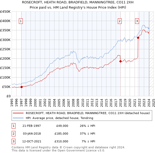 ROSECROFT, HEATH ROAD, BRADFIELD, MANNINGTREE, CO11 2XH: Price paid vs HM Land Registry's House Price Index