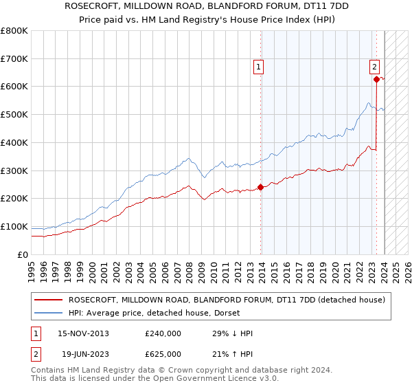 ROSECROFT, MILLDOWN ROAD, BLANDFORD FORUM, DT11 7DD: Price paid vs HM Land Registry's House Price Index