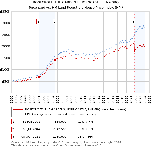 ROSECROFT, THE GARDENS, HORNCASTLE, LN9 6BQ: Price paid vs HM Land Registry's House Price Index