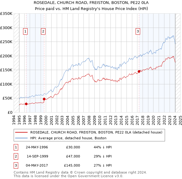 ROSEDALE, CHURCH ROAD, FREISTON, BOSTON, PE22 0LA: Price paid vs HM Land Registry's House Price Index