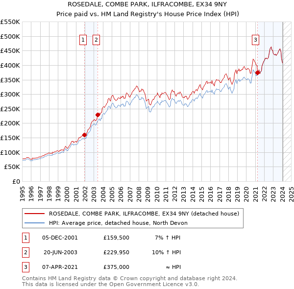 ROSEDALE, COMBE PARK, ILFRACOMBE, EX34 9NY: Price paid vs HM Land Registry's House Price Index