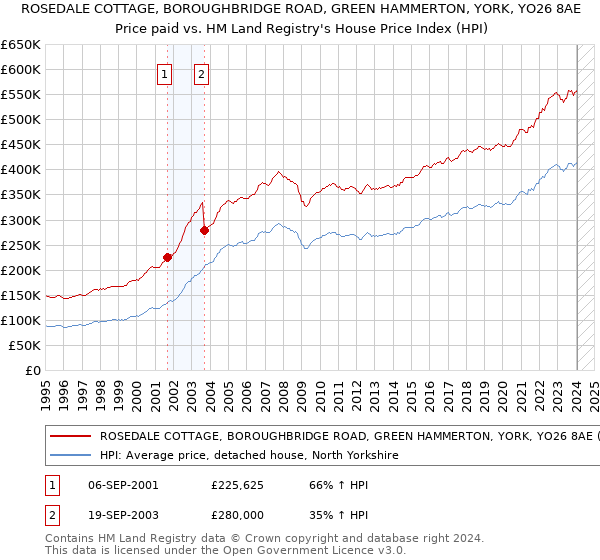 ROSEDALE COTTAGE, BOROUGHBRIDGE ROAD, GREEN HAMMERTON, YORK, YO26 8AE: Price paid vs HM Land Registry's House Price Index