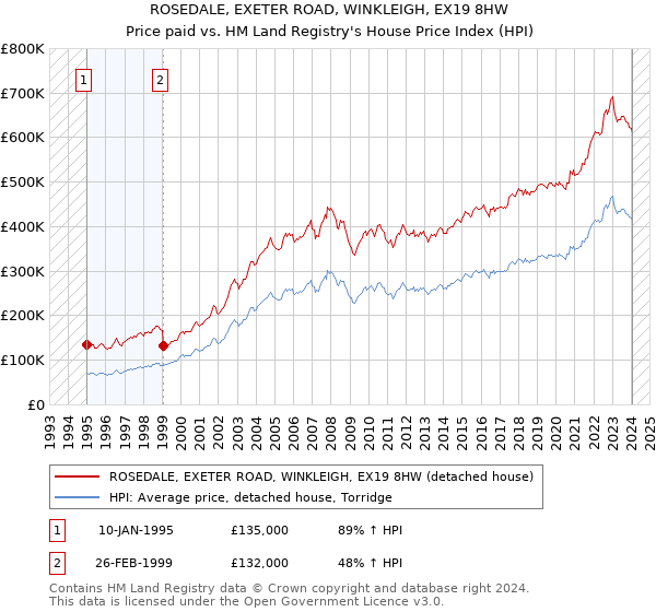 ROSEDALE, EXETER ROAD, WINKLEIGH, EX19 8HW: Price paid vs HM Land Registry's House Price Index