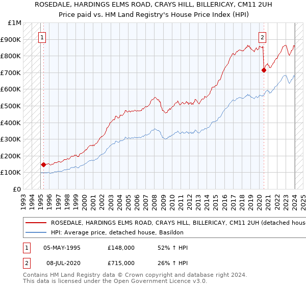 ROSEDALE, HARDINGS ELMS ROAD, CRAYS HILL, BILLERICAY, CM11 2UH: Price paid vs HM Land Registry's House Price Index
