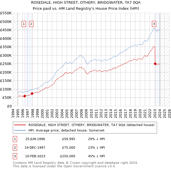 ROSEDALE, HIGH STREET, OTHERY, BRIDGWATER, TA7 0QA: Price paid vs HM Land Registry's House Price Index