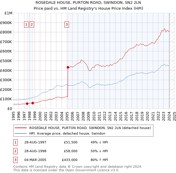 ROSEDALE HOUSE, PURTON ROAD, SWINDON, SN2 2LN: Price paid vs HM Land Registry's House Price Index