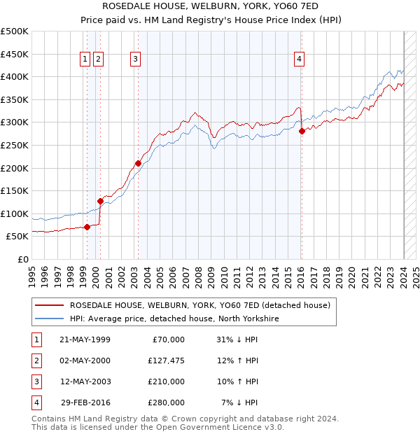 ROSEDALE HOUSE, WELBURN, YORK, YO60 7ED: Price paid vs HM Land Registry's House Price Index