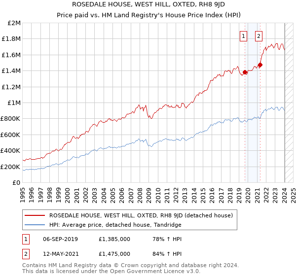 ROSEDALE HOUSE, WEST HILL, OXTED, RH8 9JD: Price paid vs HM Land Registry's House Price Index