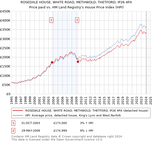 ROSEDALE HOUSE, WHITE ROAD, METHWOLD, THETFORD, IP26 4PA: Price paid vs HM Land Registry's House Price Index