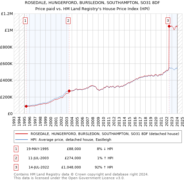 ROSEDALE, HUNGERFORD, BURSLEDON, SOUTHAMPTON, SO31 8DF: Price paid vs HM Land Registry's House Price Index