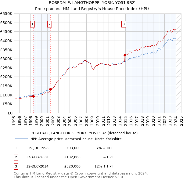 ROSEDALE, LANGTHORPE, YORK, YO51 9BZ: Price paid vs HM Land Registry's House Price Index