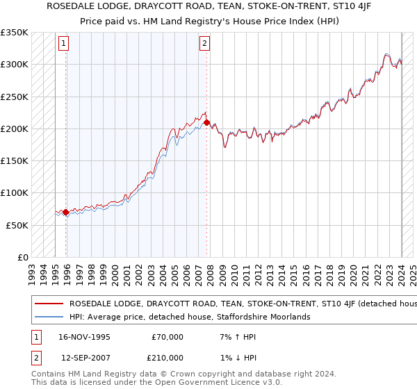 ROSEDALE LODGE, DRAYCOTT ROAD, TEAN, STOKE-ON-TRENT, ST10 4JF: Price paid vs HM Land Registry's House Price Index