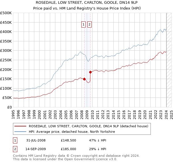 ROSEDALE, LOW STREET, CARLTON, GOOLE, DN14 9LP: Price paid vs HM Land Registry's House Price Index