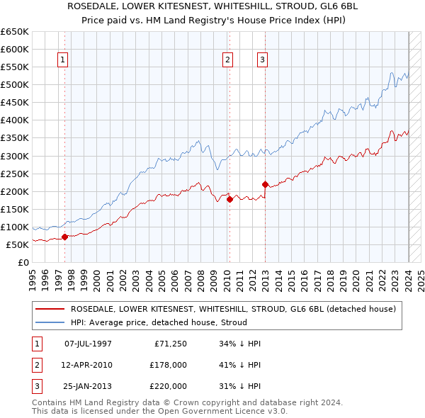ROSEDALE, LOWER KITESNEST, WHITESHILL, STROUD, GL6 6BL: Price paid vs HM Land Registry's House Price Index