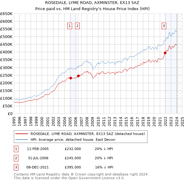 ROSEDALE, LYME ROAD, AXMINSTER, EX13 5AZ: Price paid vs HM Land Registry's House Price Index