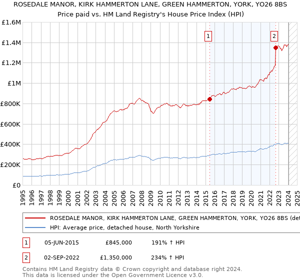 ROSEDALE MANOR, KIRK HAMMERTON LANE, GREEN HAMMERTON, YORK, YO26 8BS: Price paid vs HM Land Registry's House Price Index