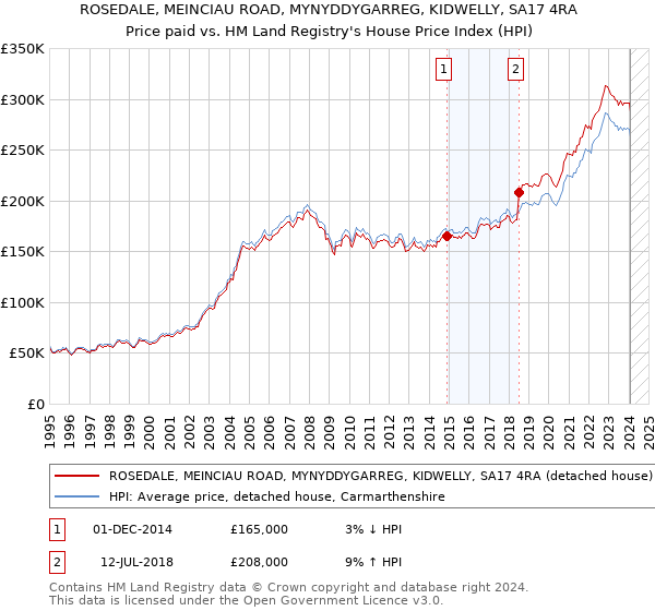ROSEDALE, MEINCIAU ROAD, MYNYDDYGARREG, KIDWELLY, SA17 4RA: Price paid vs HM Land Registry's House Price Index