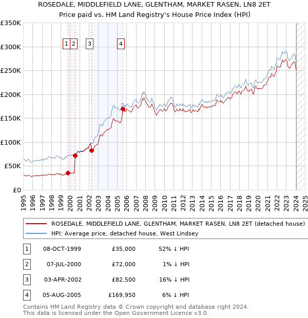ROSEDALE, MIDDLEFIELD LANE, GLENTHAM, MARKET RASEN, LN8 2ET: Price paid vs HM Land Registry's House Price Index