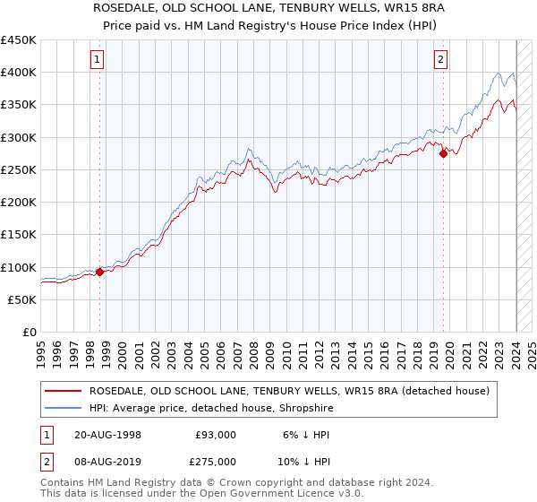 ROSEDALE, OLD SCHOOL LANE, TENBURY WELLS, WR15 8RA: Price paid vs HM Land Registry's House Price Index