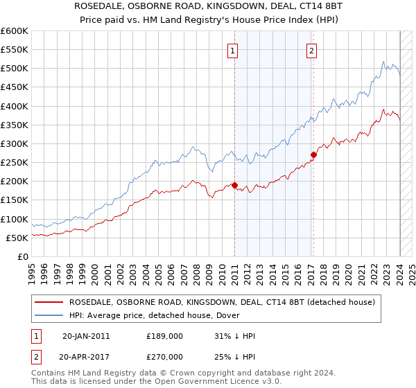ROSEDALE, OSBORNE ROAD, KINGSDOWN, DEAL, CT14 8BT: Price paid vs HM Land Registry's House Price Index