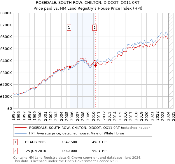 ROSEDALE, SOUTH ROW, CHILTON, DIDCOT, OX11 0RT: Price paid vs HM Land Registry's House Price Index