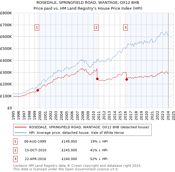 ROSEDALE, SPRINGFIELD ROAD, WANTAGE, OX12 8HB: Price paid vs HM Land Registry's House Price Index
