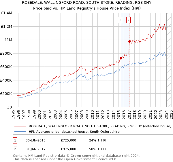 ROSEDALE, WALLINGFORD ROAD, SOUTH STOKE, READING, RG8 0HY: Price paid vs HM Land Registry's House Price Index
