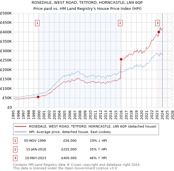 ROSEDALE, WEST ROAD, TETFORD, HORNCASTLE, LN9 6QP: Price paid vs HM Land Registry's House Price Index