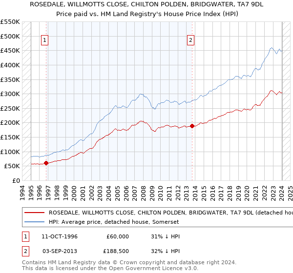 ROSEDALE, WILLMOTTS CLOSE, CHILTON POLDEN, BRIDGWATER, TA7 9DL: Price paid vs HM Land Registry's House Price Index