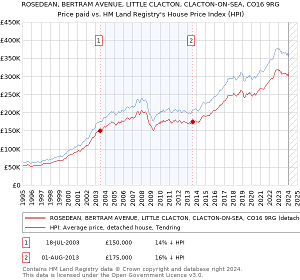 ROSEDEAN, BERTRAM AVENUE, LITTLE CLACTON, CLACTON-ON-SEA, CO16 9RG: Price paid vs HM Land Registry's House Price Index