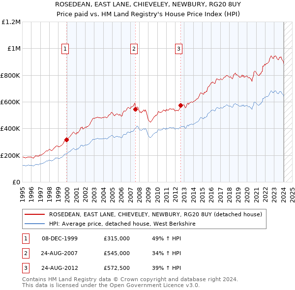 ROSEDEAN, EAST LANE, CHIEVELEY, NEWBURY, RG20 8UY: Price paid vs HM Land Registry's House Price Index