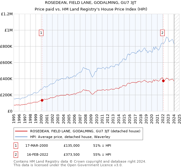ROSEDEAN, FIELD LANE, GODALMING, GU7 3JT: Price paid vs HM Land Registry's House Price Index