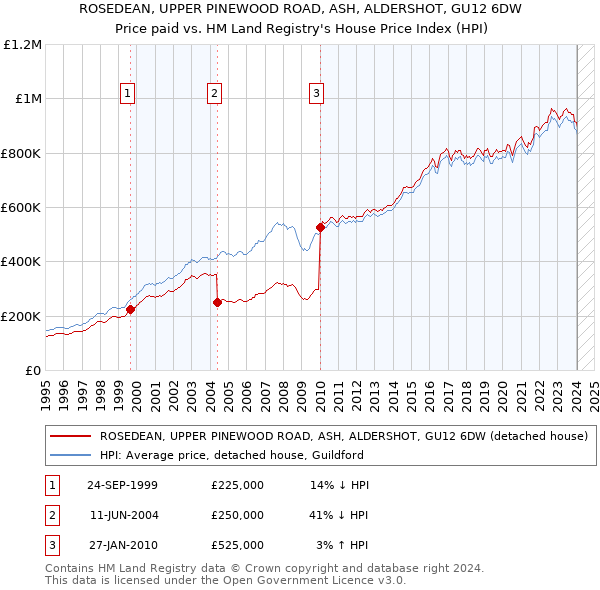 ROSEDEAN, UPPER PINEWOOD ROAD, ASH, ALDERSHOT, GU12 6DW: Price paid vs HM Land Registry's House Price Index