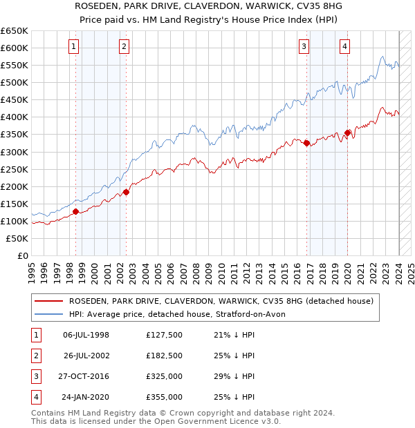 ROSEDEN, PARK DRIVE, CLAVERDON, WARWICK, CV35 8HG: Price paid vs HM Land Registry's House Price Index