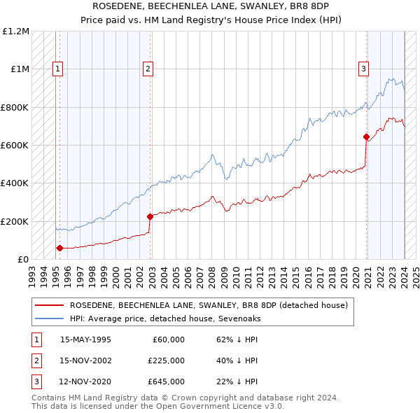 ROSEDENE, BEECHENLEA LANE, SWANLEY, BR8 8DP: Price paid vs HM Land Registry's House Price Index