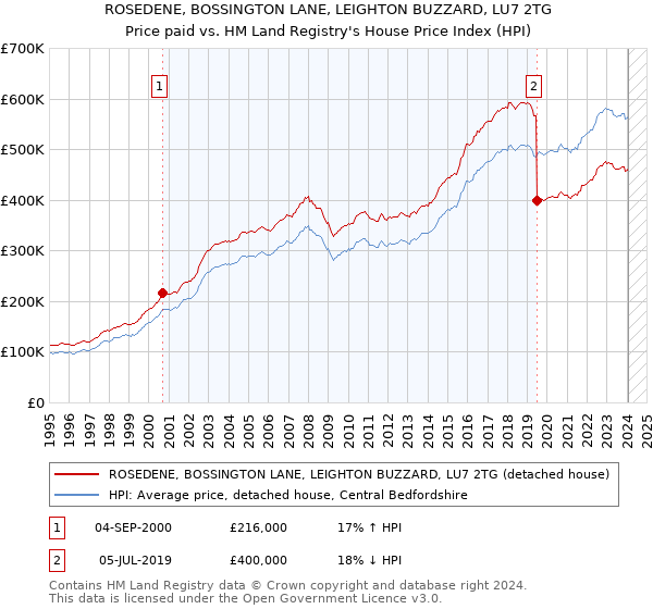 ROSEDENE, BOSSINGTON LANE, LEIGHTON BUZZARD, LU7 2TG: Price paid vs HM Land Registry's House Price Index