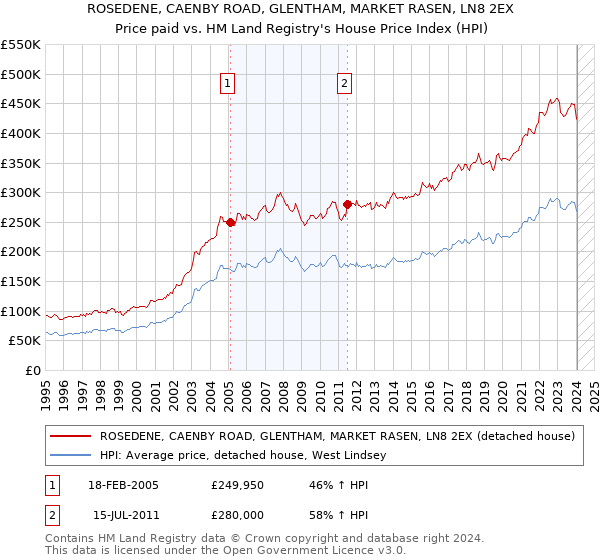 ROSEDENE, CAENBY ROAD, GLENTHAM, MARKET RASEN, LN8 2EX: Price paid vs HM Land Registry's House Price Index