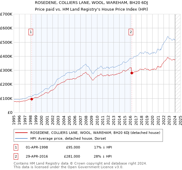 ROSEDENE, COLLIERS LANE, WOOL, WAREHAM, BH20 6DJ: Price paid vs HM Land Registry's House Price Index