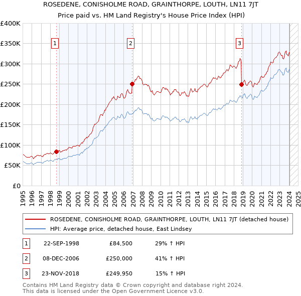 ROSEDENE, CONISHOLME ROAD, GRAINTHORPE, LOUTH, LN11 7JT: Price paid vs HM Land Registry's House Price Index